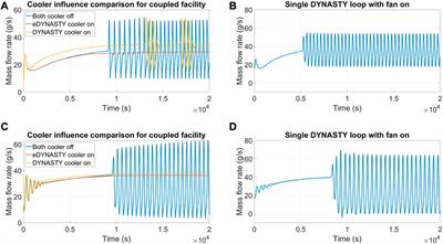 1D modelling and preliminary analysis of the coupled DYNASTY–eDYNASTY natural circulation loop